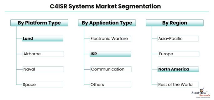 C4ISR-Systems-Market-Segmentation